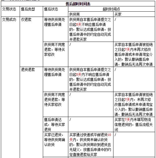 淘小鋪境內(nèi)供貨商交易超時(shí)規(guī)則